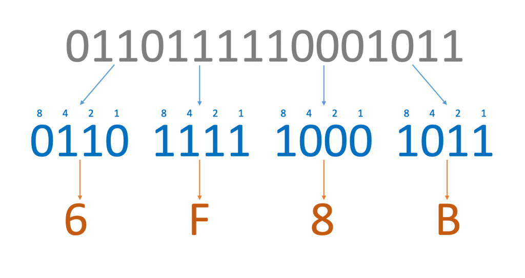 convert the binary number 1101 to denary