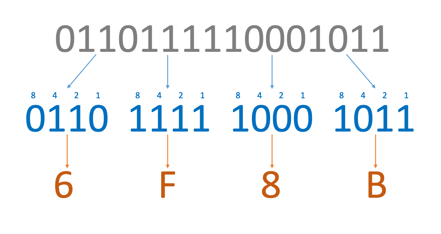 how-to-convert-binary-and-denary-to-hexadecimal