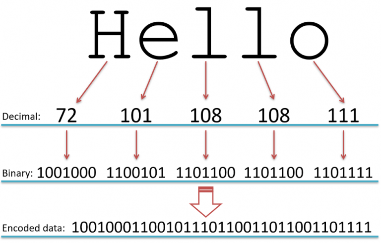 an-introduction-to-ascii-and-unicode